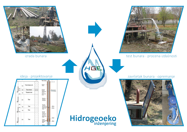 Kompozicija od projektovanja do završetka bunara